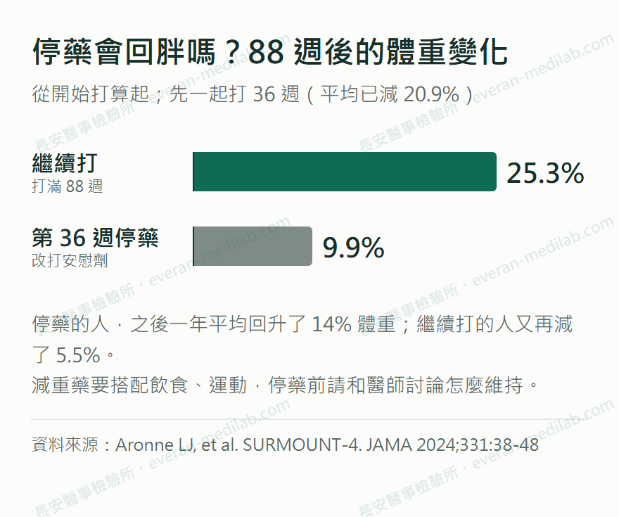 長條圖:從開始打算起 88 週後,繼續打的人平均減 25.3%,第 36 週停藥的人平均減 9.9%