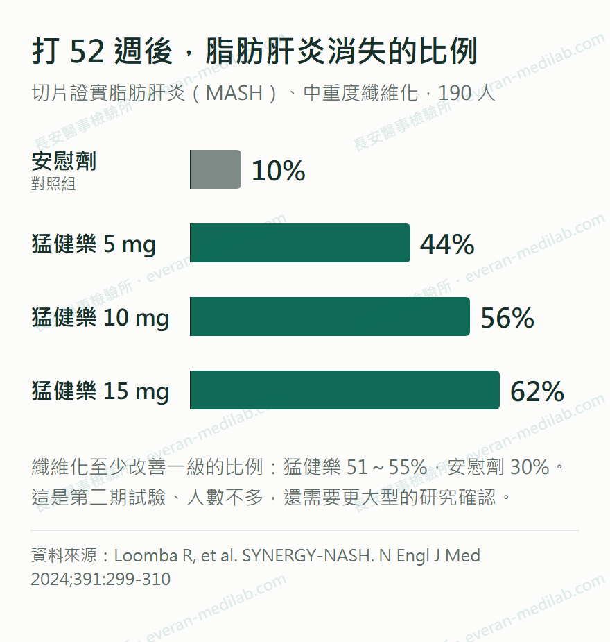 長條圖:打 52 週後脂肪肝炎消失的比例,安慰劑 10%、5 mg 44%、10 mg 56%、15 mg 62%