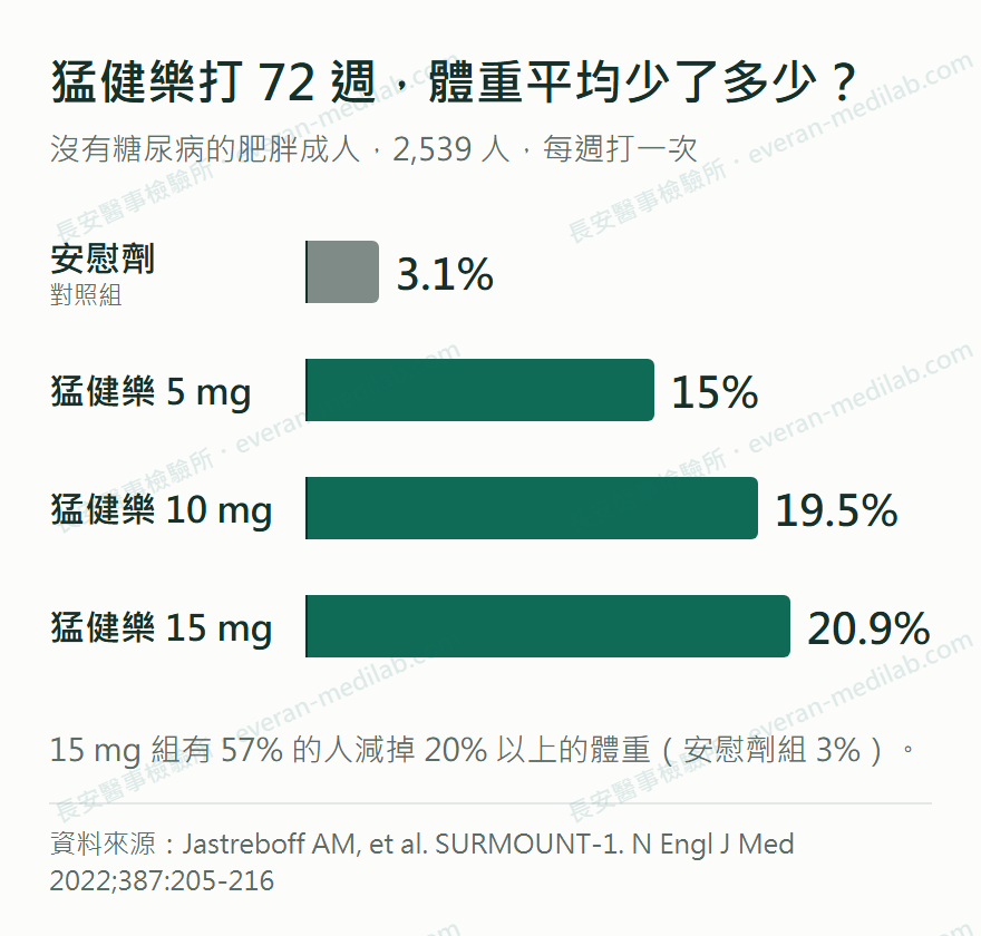 長條圖:猛健樂打 72 週的平均減重,安慰劑 3.1%、5 mg 15%、10 mg 19.5%、15 mg 20.9%