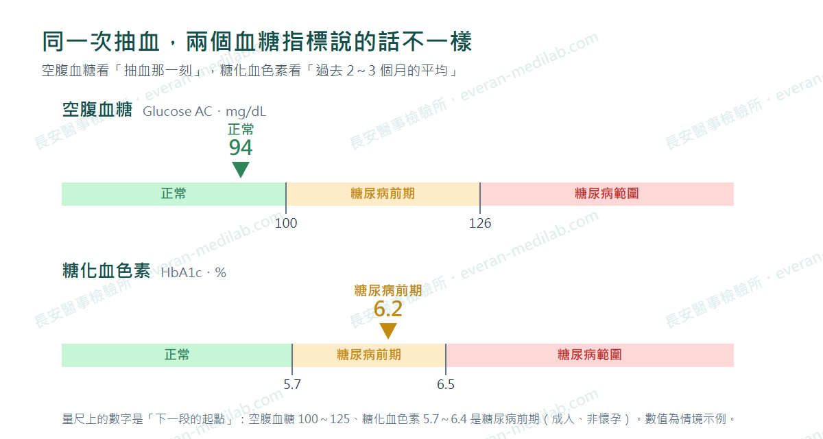 兩條量尺:空腹血糖 94 mg/dL 落在正常範圍(100 以下),糖化血色素 6.2% 落在糖尿病前期(5.7 到 6.4)