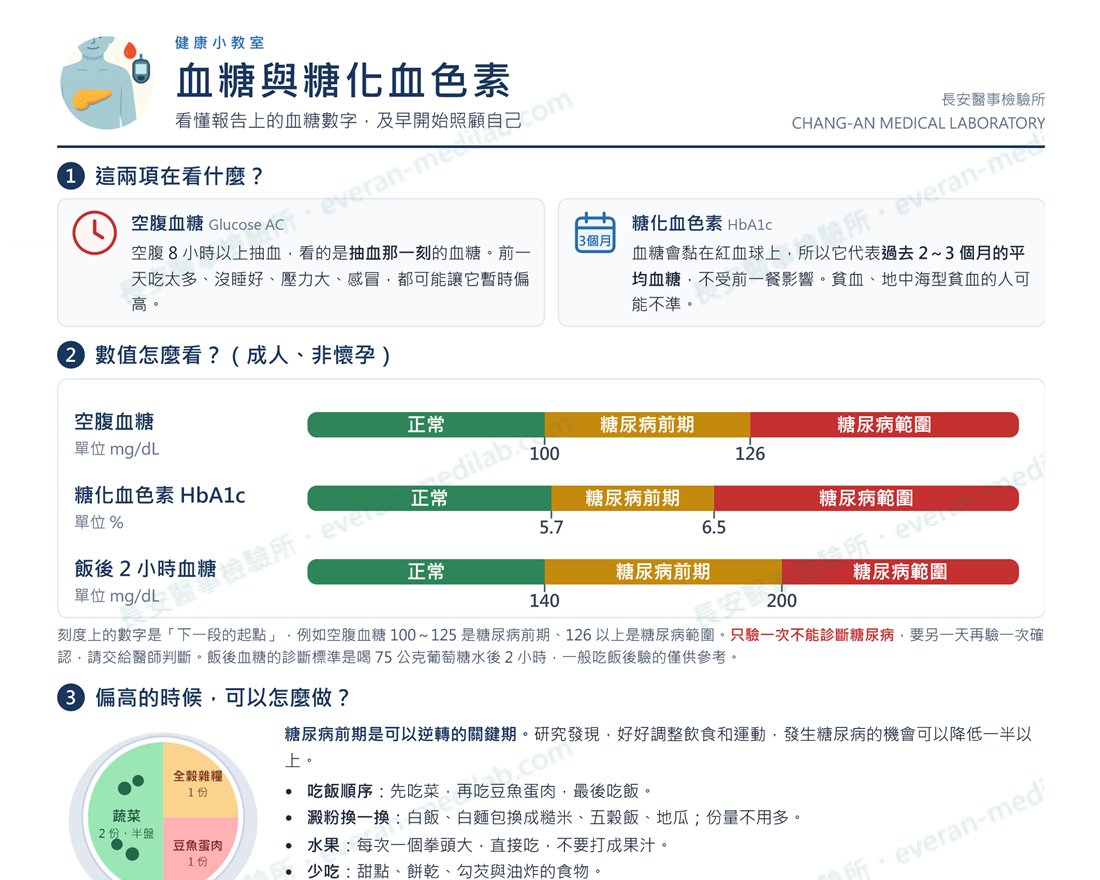 長安醫事檢驗所衛教單張「血糖與糖化血色素」上半部