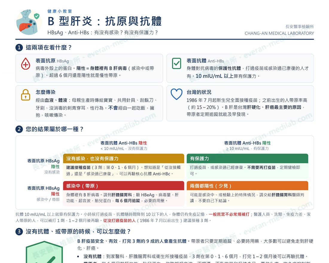 長安醫事檢驗所衛教單張「B 型肝炎：抗原與抗體」上半部