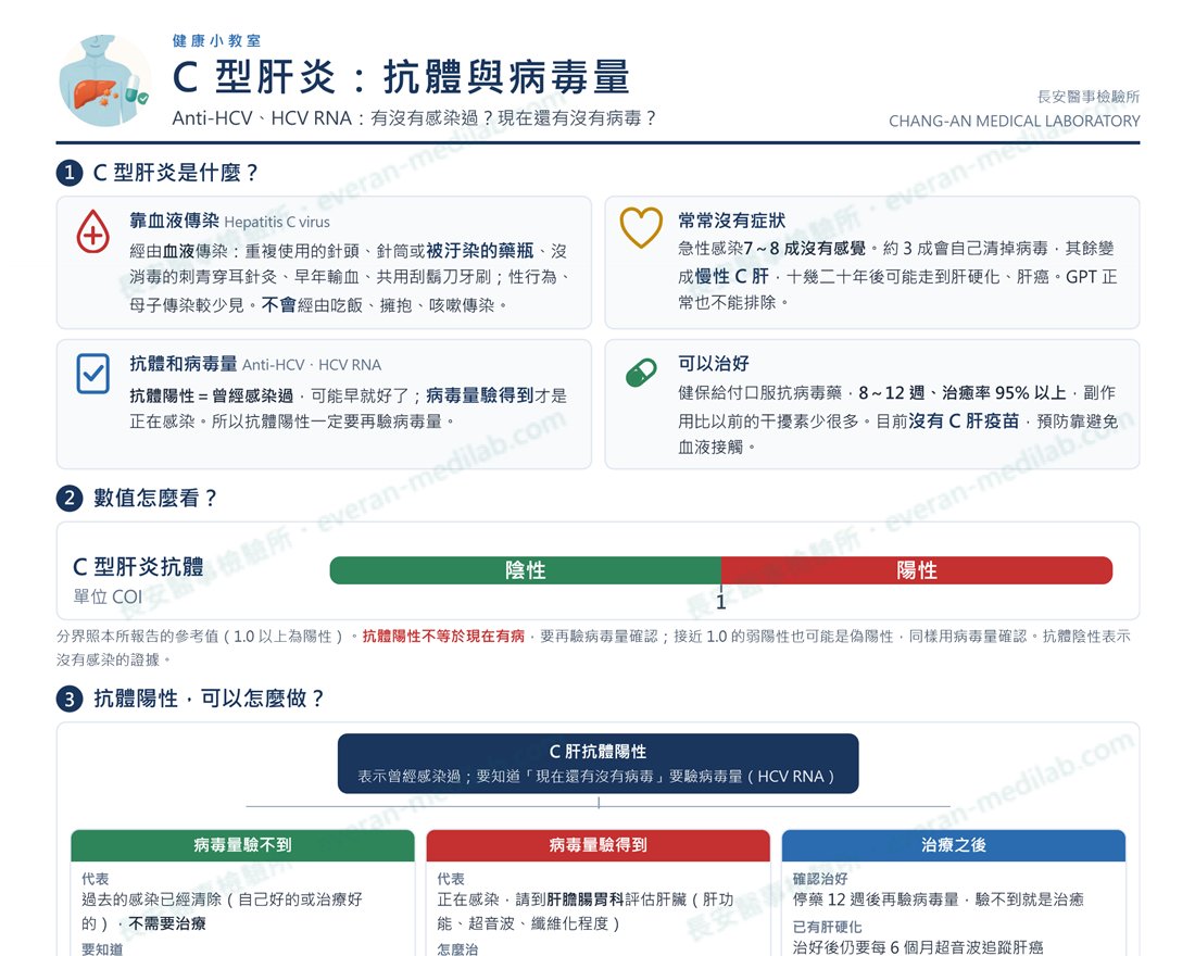 長安醫事檢驗所衛教單張「C 型肝炎：抗體與病毒量」上半部