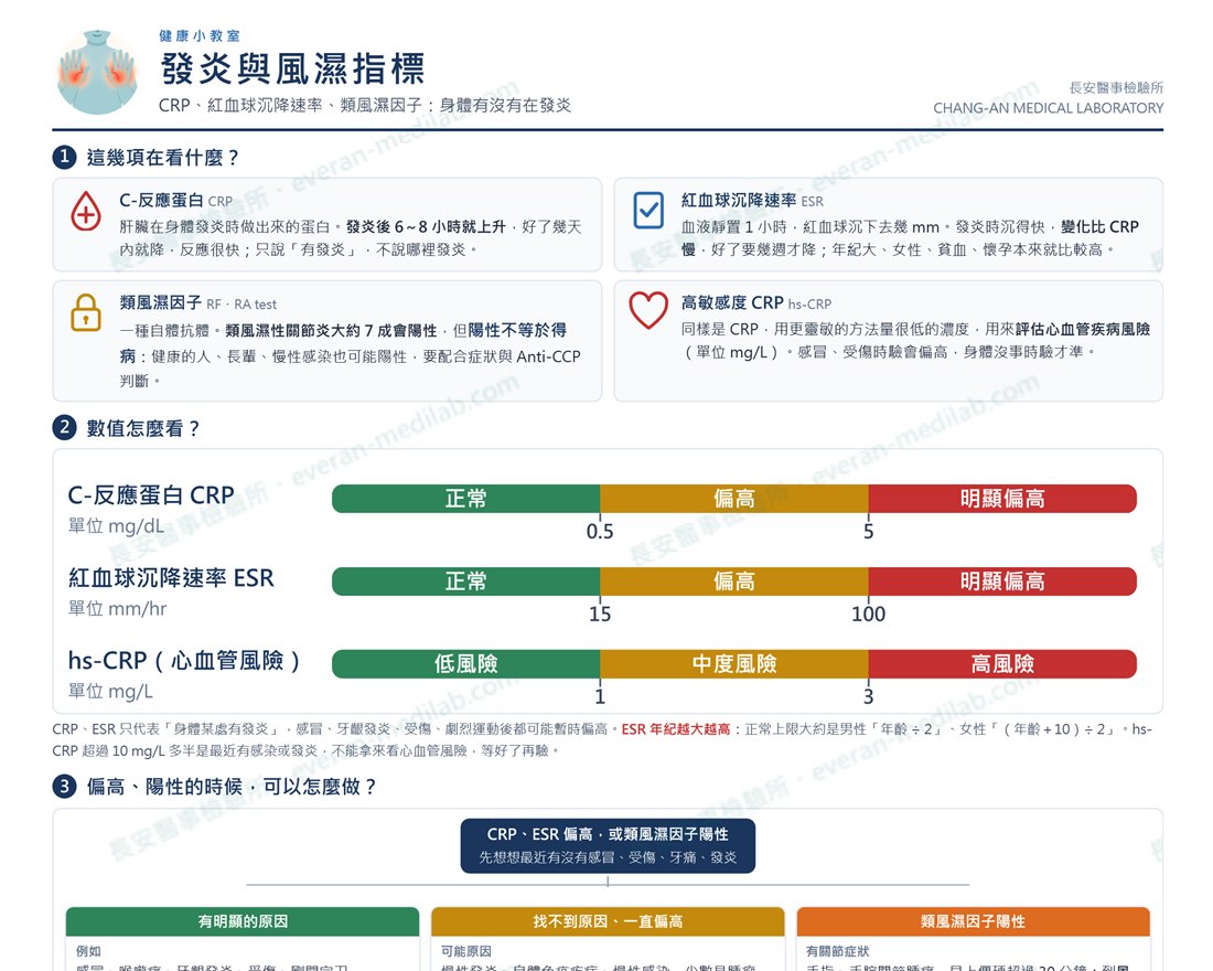 長安醫事檢驗所衛教單張「發炎與風濕指標」上半部