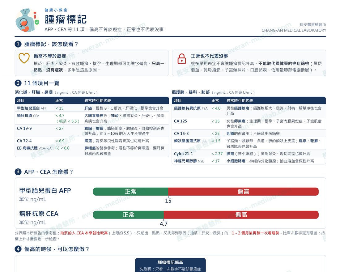 長安醫事檢驗所衛教單張「腫瘤標記」上半部