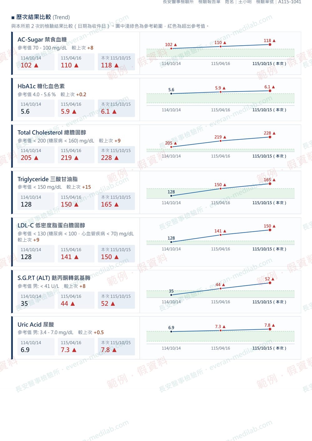 歷次結果比較頁範例（假資料）：空腹血糖 102、110、118 與血脂三次數值的折線圖