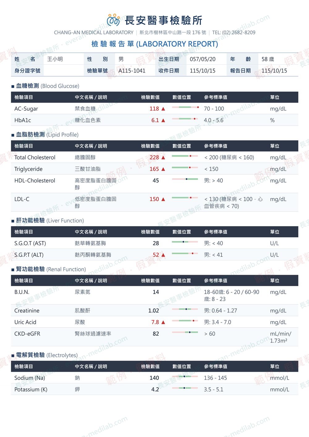 檢驗報告第一頁範例（假資料）：血糖、血脂、肝腎功能數值，超出參考值以紅字三角形標示，每列有數值位置條