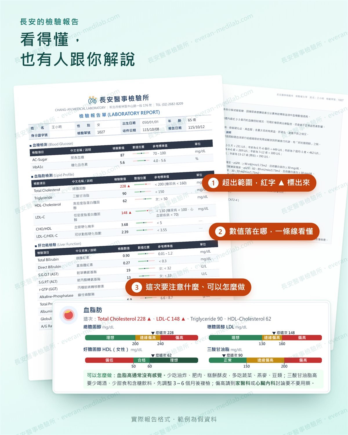 長安醫事檢驗所的檢驗報告範例（假資料）：超出參考值的數值以紅字三角形標示、每一項都有數值位置條，另有「這次要注意的項目」頁，用量尺標出血脂落在哪一段並說明可以怎麼做